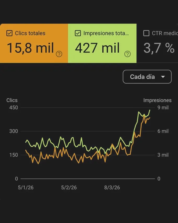 Search Console — 15.8K clics