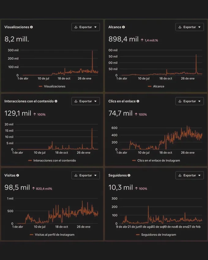 Analytics — 8.2M views